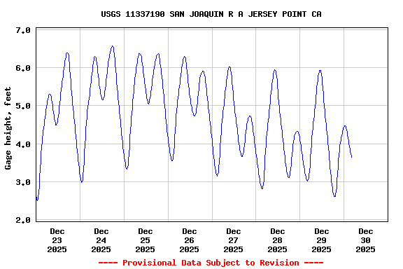 Graph of  Gage height, feet