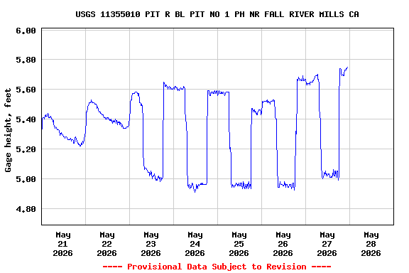 Graph of  Gage height, feet