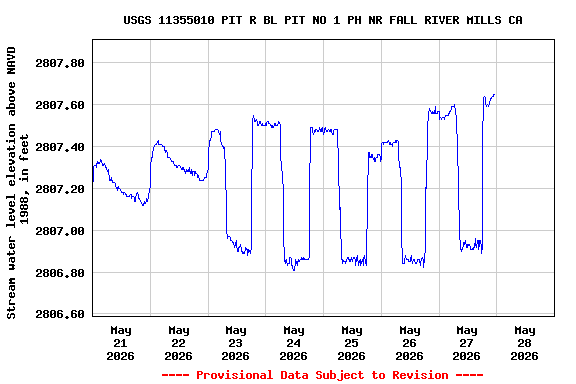 Graph of  Stream water level elevation above NAVD 1988, in feet