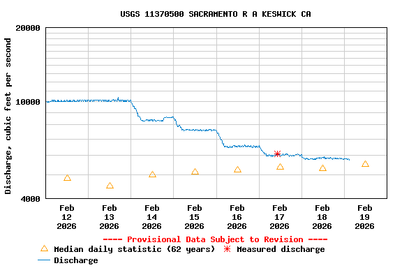 Graph of  Discharge, cubic feet per second
