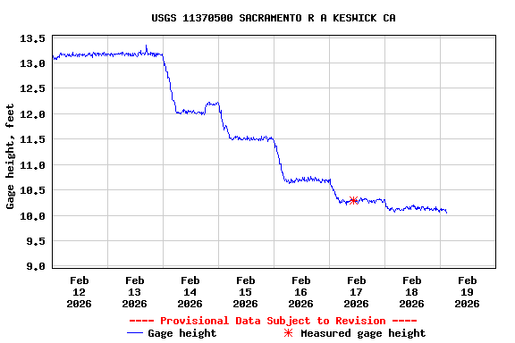 Graph of  Gage height, feet