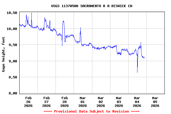 Graph of  Gage height, feet