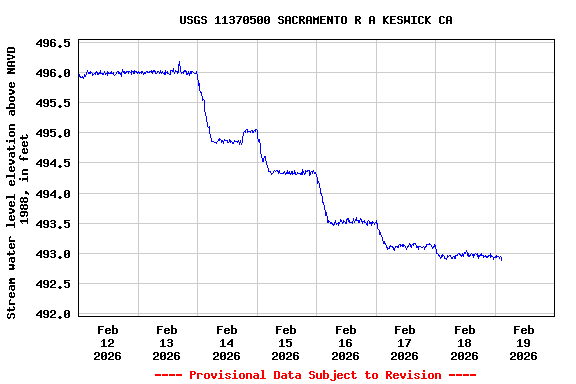 Graph of  Stream water level elevation above NAVD 1988, in feet