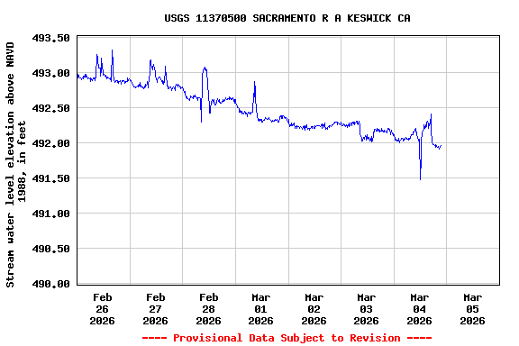 Graph of  Stream water level elevation above NAVD 1988, in feet