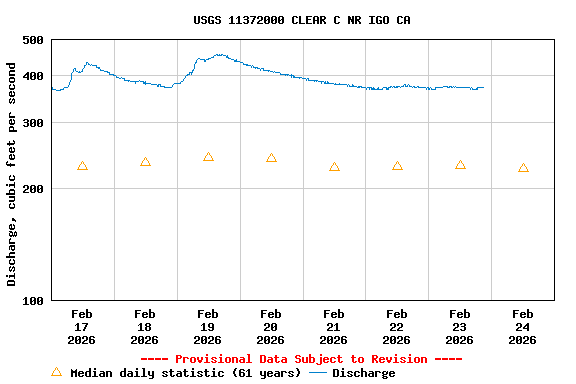 Graph of  Discharge, cubic feet per second