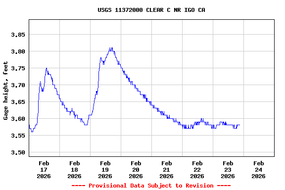 Graph of  Gage height, feet