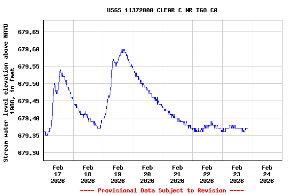 Graph of  Stream water level elevation above NAVD 1988, in feet