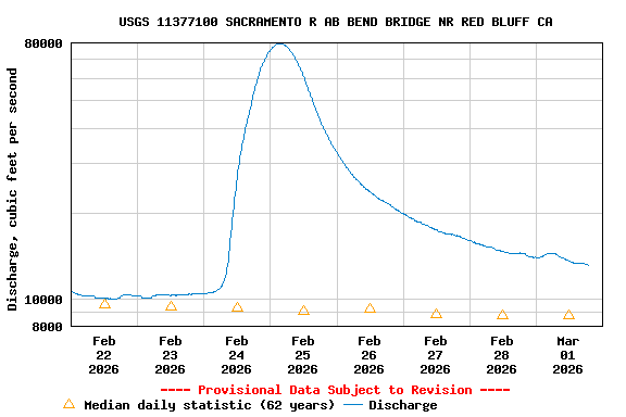 Graph of  Discharge, cubic feet per second