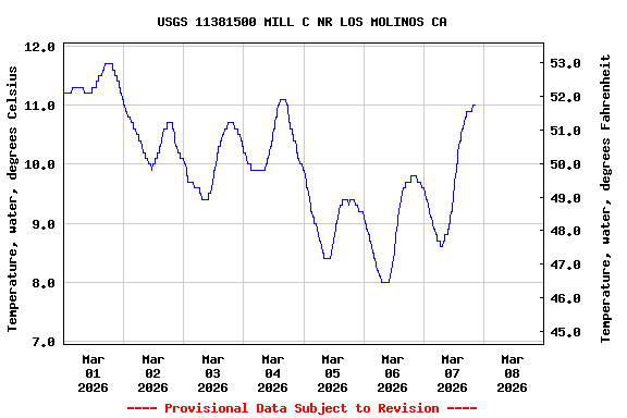 Graph of  Temperature, water, degrees Celsius