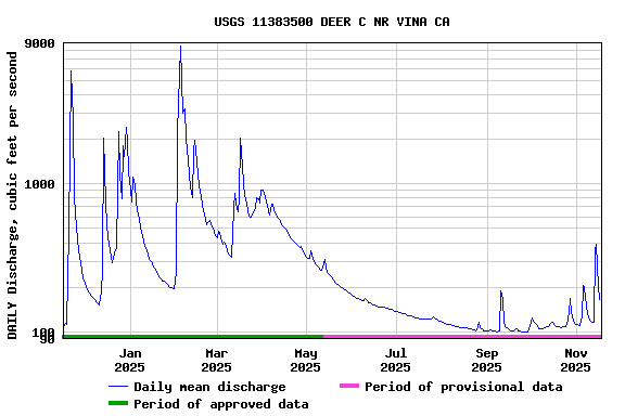 Graph of DAILY Discharge, cubic feet per second