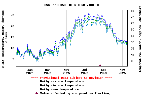 Graph of DAILY Temperature, water, degrees Celsius