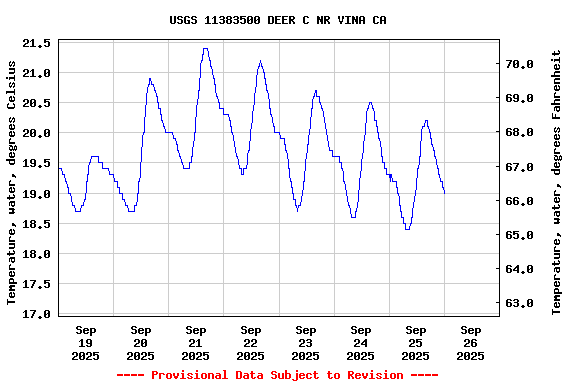 Graph of  Temperature, water, degrees Celsius