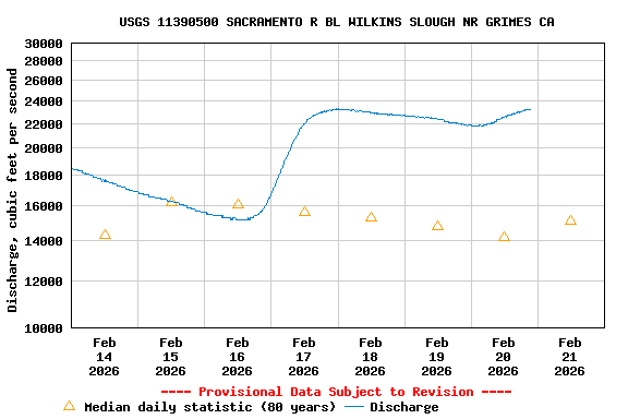Graph of  Discharge, cubic feet per second