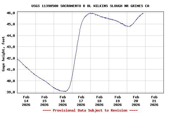Graph of  Gage height, feet