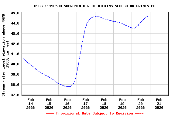 Graph of  Stream water level elevation above NAVD 1988, in feet
