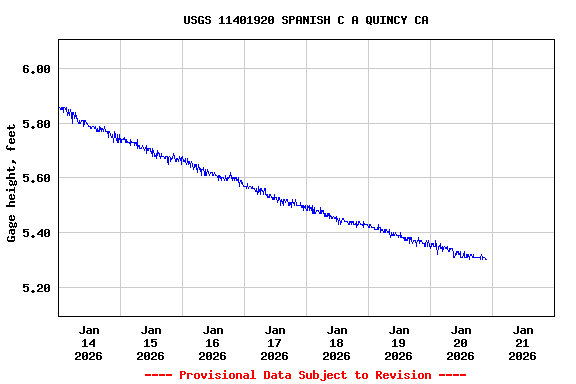 Graph of  Gage height, feet