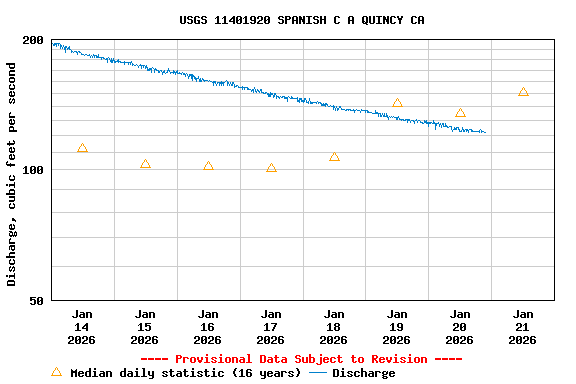 Graph of  Discharge, cubic feet per second