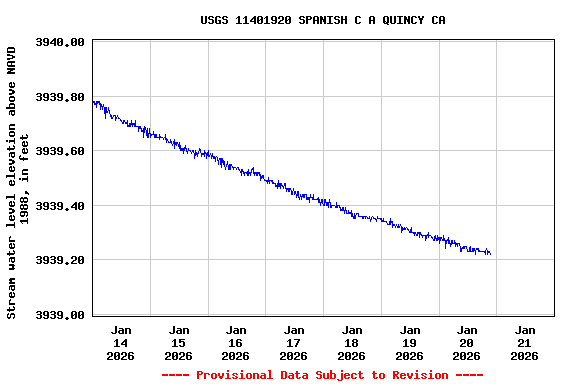 Graph of  Stream water level elevation above NAVD 1988, in feet