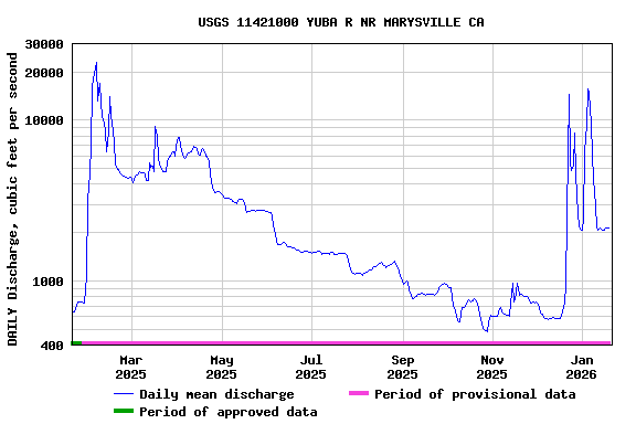 Graph of DAILY Discharge, cubic feet per second