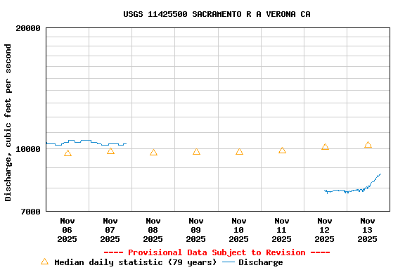 Graph of  Discharge, cubic feet per second