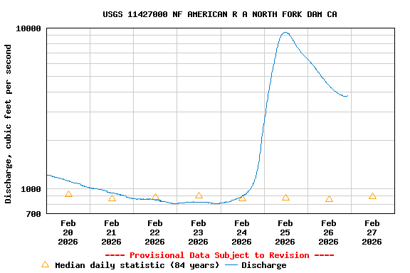 Graph of  Discharge, cubic feet per second