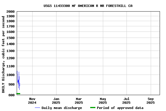 Graph of DAILY Discharge, cubic feet per second