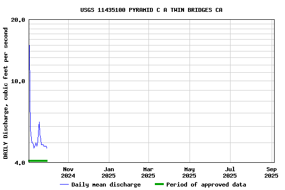Graph of DAILY Discharge, cubic feet per second