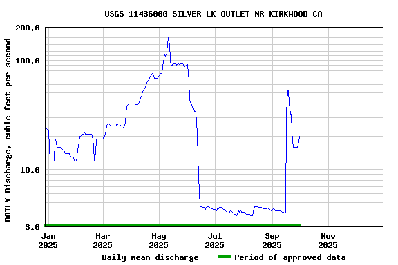 Graph of DAILY Discharge, cubic feet per second
