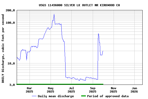 Graph of DAILY Discharge, cubic feet per second