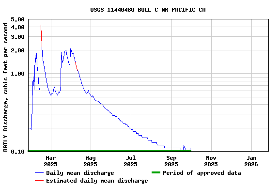Graph of DAILY Discharge, cubic feet per second