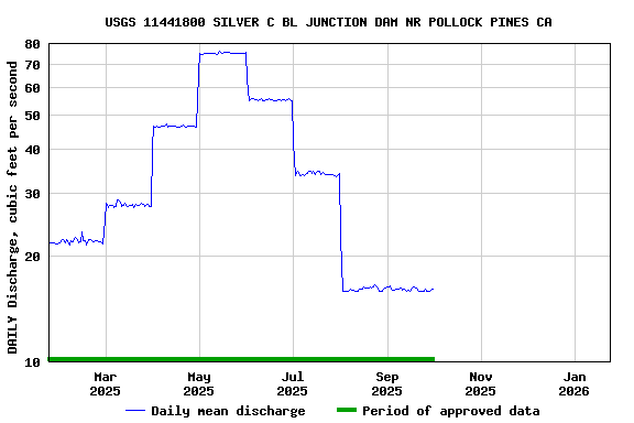 Graph of DAILY Discharge, cubic feet per second