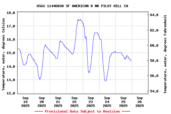 Graph of  Temperature, water, degrees Celsius