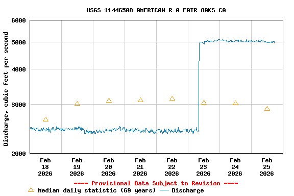 Graph of  Discharge, cubic feet per second