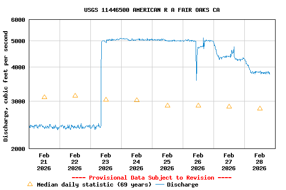 Graph of  Discharge, cubic feet per second