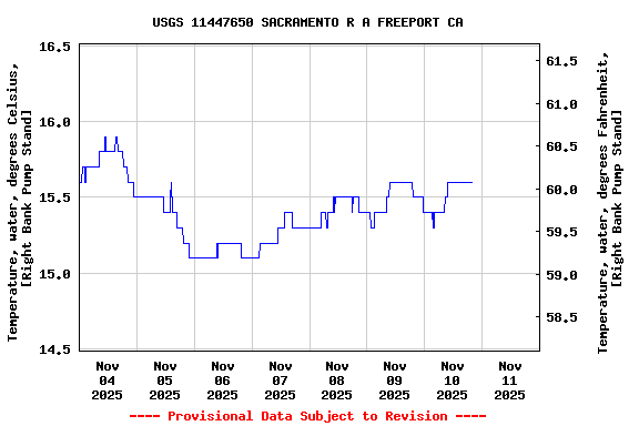 Graph of  Temperature, water, degrees Celsius, [Right Bank Pump Stand]