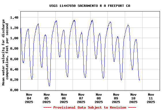 Graph of  Mean water velocity for discharge computation, feet per second