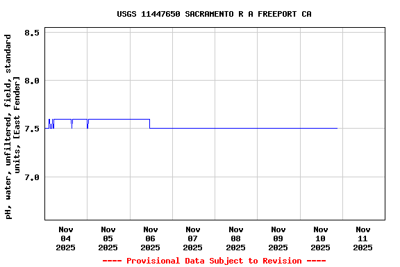 Graph of  pH, water, unfiltered, field, standard units, [East Fender]