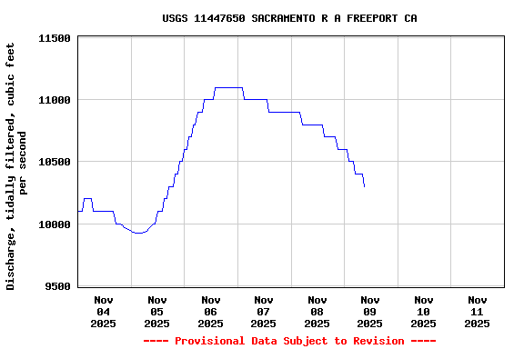 Graph of  Discharge, tidally filtered, cubic feet per second
