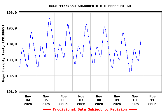 Graph of  Gage height, feet, [PRIMARY]