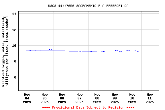 Graph of  Dissolved oxygen, water, unfiltered, milligrams per liter, [East Fender]