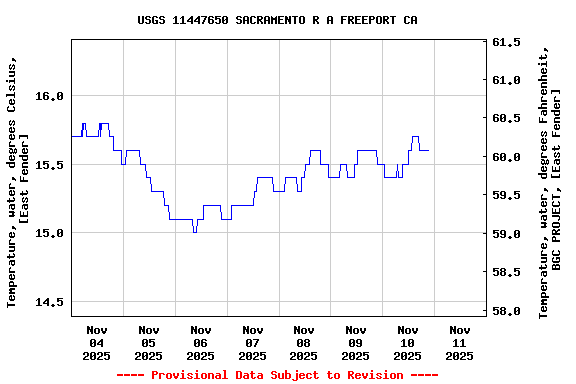 Graph of  Temperature, water, degrees Celsius, [East Fender]