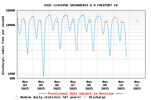 Graph of  Discharge, cubic feet per second