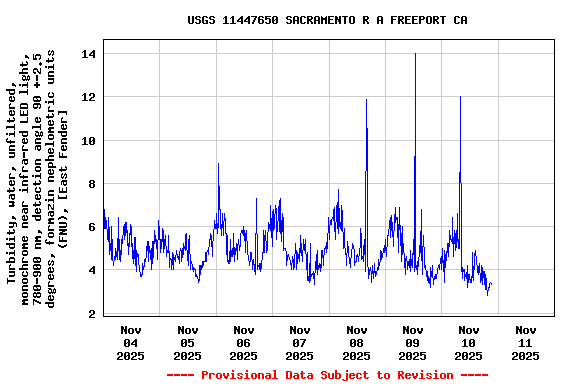 Graph of  Turbidity, water, unfiltered, monochrome near infra-red LED light, 780-900 nm, detection angle 90 +-2.5 degrees, formazin nephelometric units (FNU), [East Fender]