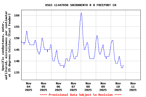 Graph of  Specific conductance, water, unfiltered, microsiemens per centimeter at 25 degrees Celsius, [East Fender]