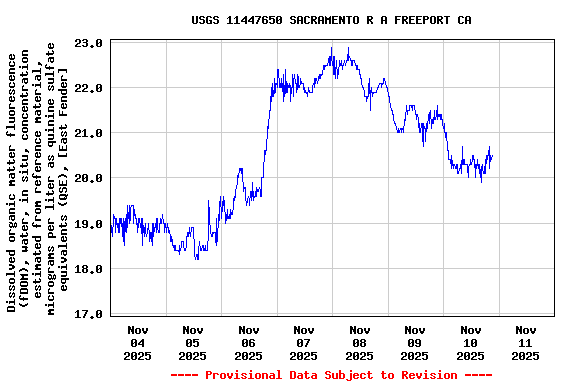 Graph of  Dissolved organic matter fluorescence (fDOM), water, in situ, concentration estimated from reference material, micrograms per liter as quinine sulfate equivalents (QSE), [East Fender]