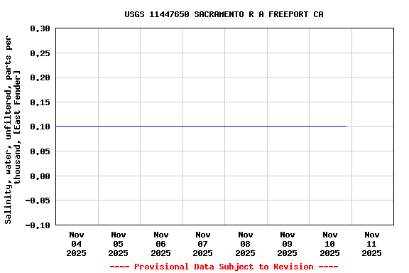 Graph of  Salinity, water, unfiltered, parts per thousand, [East Fender]