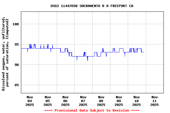 Graph of  Dissolved oxygen, water, unfiltered, percent of saturation, [Computed]