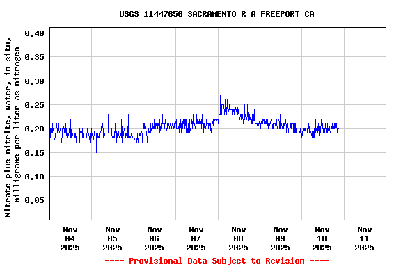 Graph of  Nitrate plus nitrite, water, in situ, milligrams per liter as nitrogen