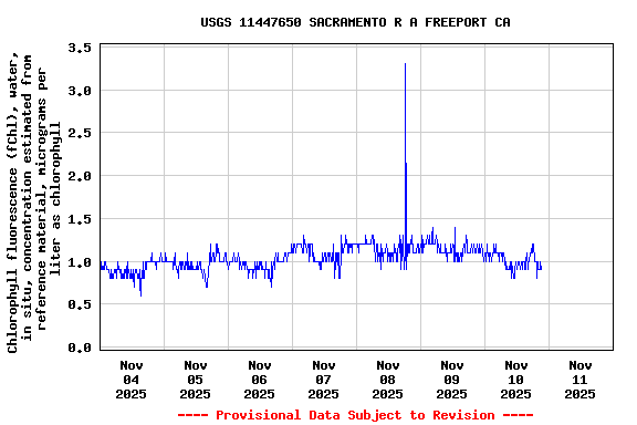 Graph of  Chlorophyll fluorescence (fChl), water, in situ, concentration estimated from reference material, micrograms per liter as chlorophyll