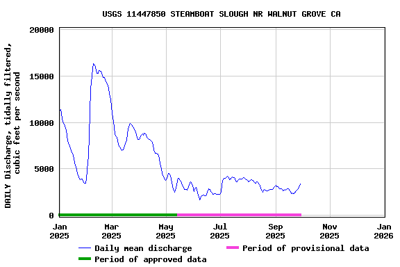 Graph of DAILY Discharge, tidally filtered, cubic feet per second